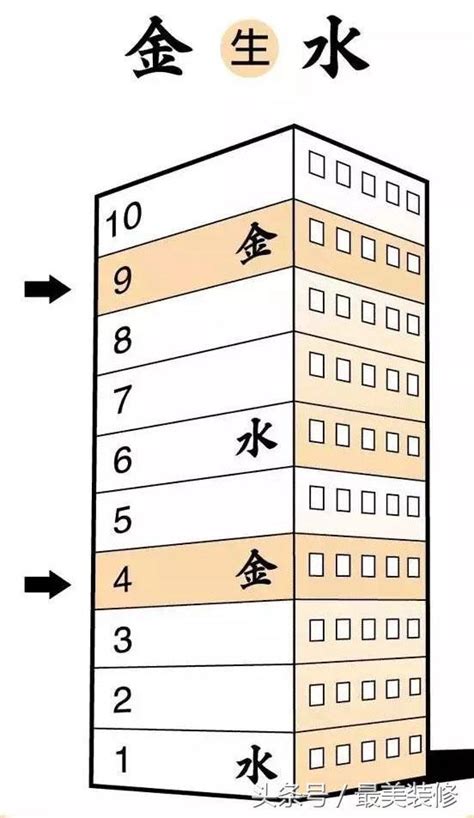 9樓|風水最旺的房子9樓 為什麼9樓叫特殊樓層